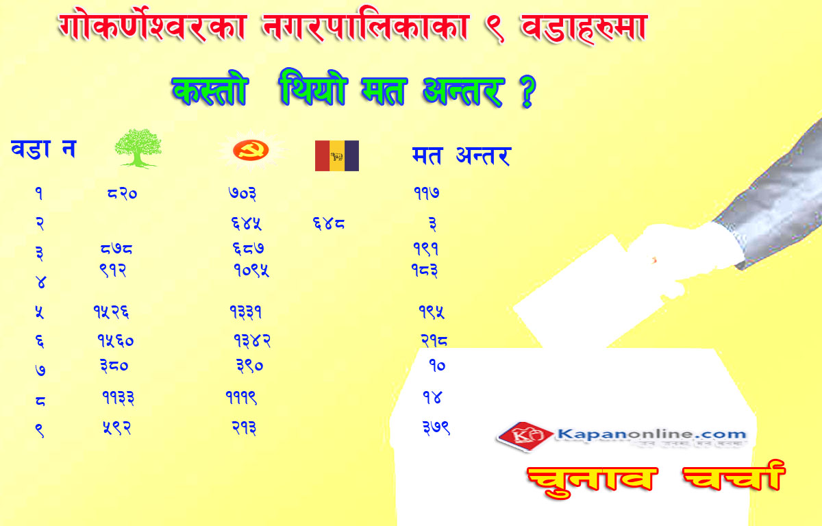 गोकर्णेश्वरका ९ वडाहरुमा यस्तो थियो मत परिणाम : ३ देखि ३७९ सम्म मत अन्तर