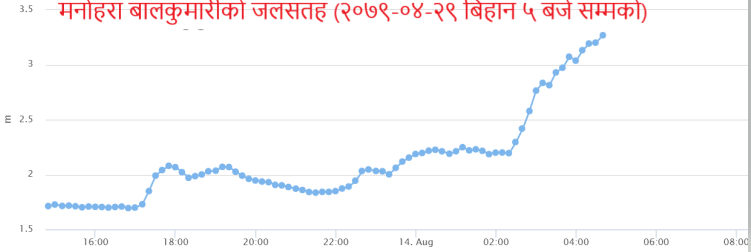 मनोहरा, गोदावरी खोला, बागमती, बिष्णुमती किनारका स्थानीयलाई सतर्कता अपनाउन आग्रह