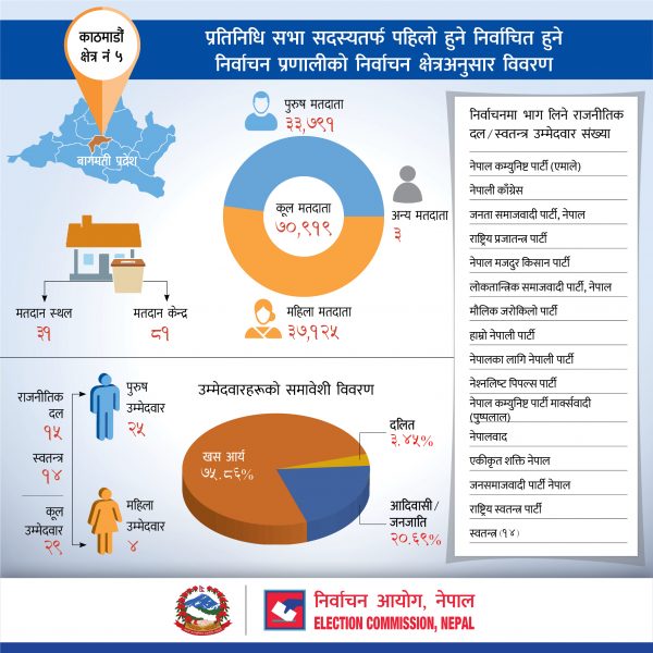 काठमाण्डौ क्षेत्र नं ५ मा ७०,९१९ मतदाता,२९ जना उम्मेदवार