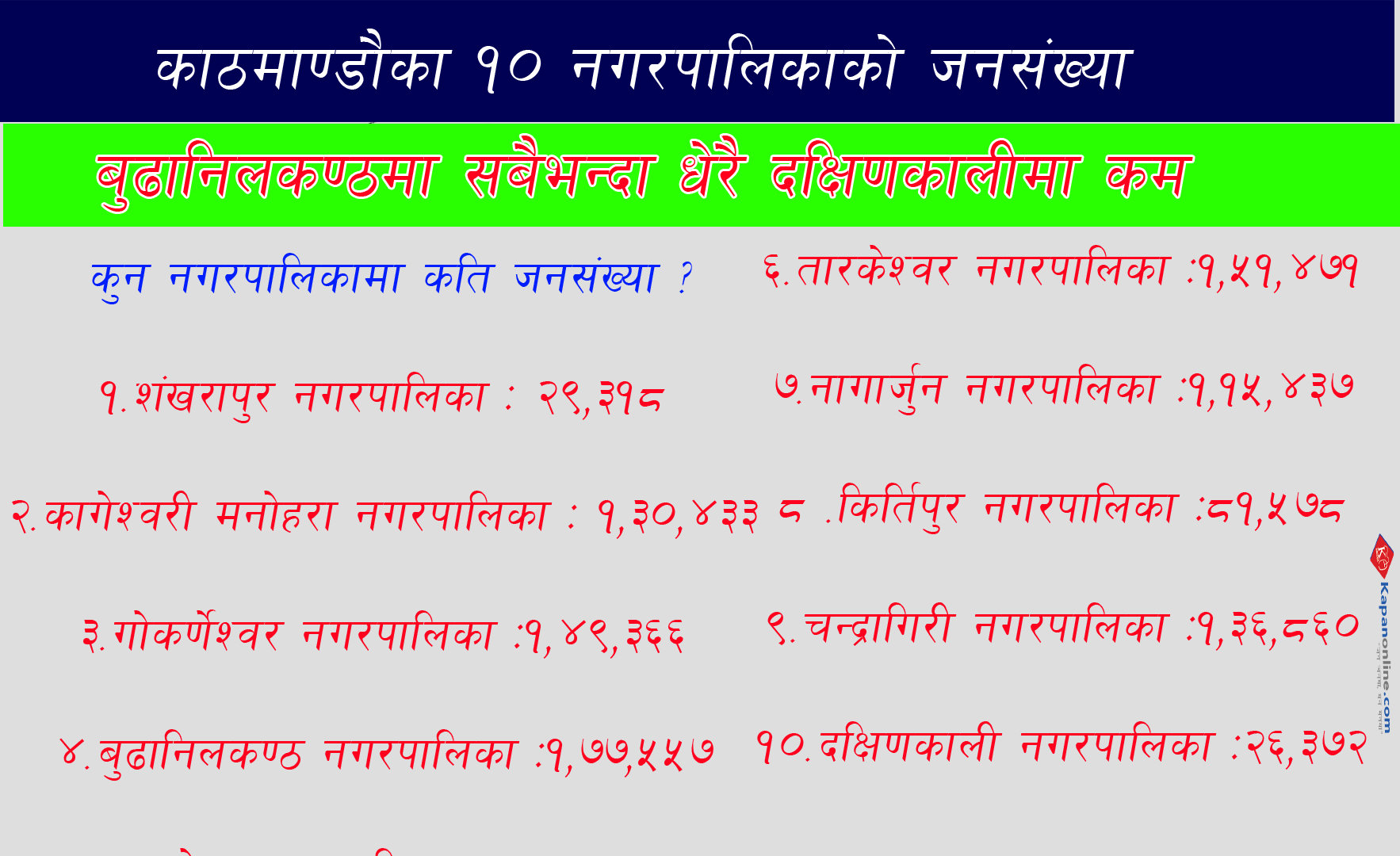 काठमाण्डौका १० नगरपालिकाको जनसंख्या,बुढानिलकण्ठमा सबैभन्दा धेरै दक्षिणकालीमा कम