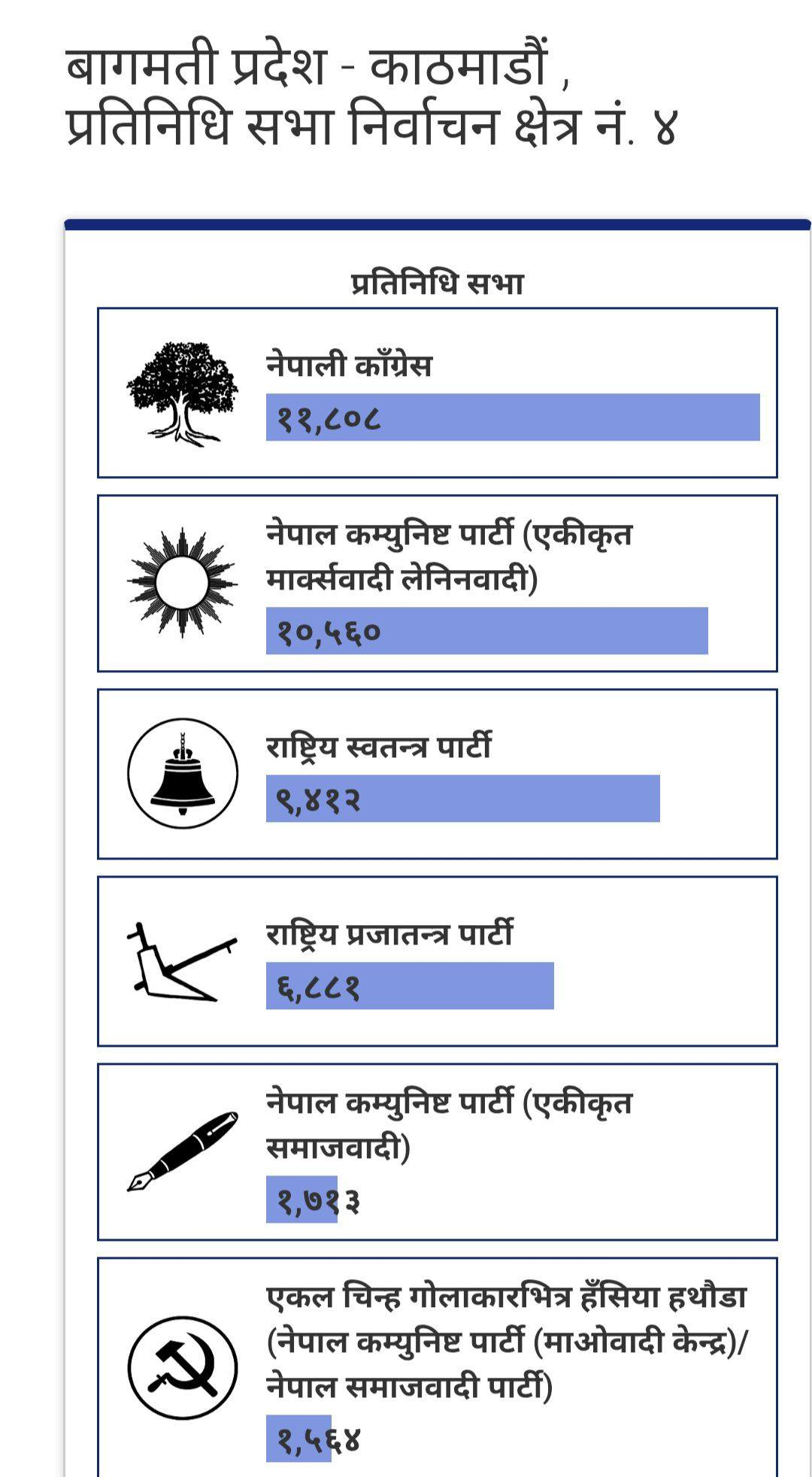 काठमाण्डौ-४ मा यस्तो छ  २०७९ को समानुपातिक मत,रास्वपाको प्रत्यक्षमा प्रवेशले प्रभाव पार्ला ?